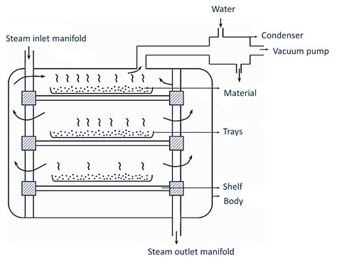 Parts Of A Tray Dryer Diagram 10+ Images Of Simple Tray Dryer, Tray Dryer Diagram, Tray Dryer ...