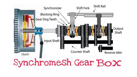 Synchromesh Gear Box - YouTube