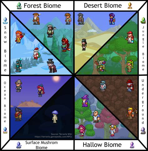 [OC] Made this NPCs' preffered biomes chart for easier usage : r/Terraria