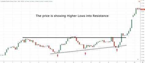 The Complete Guide to Triple Top Chart Pattern