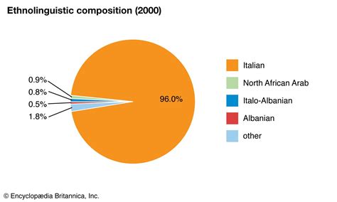 Italy - Languages | Britannica