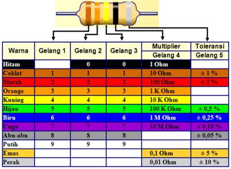 Tabel Resistor