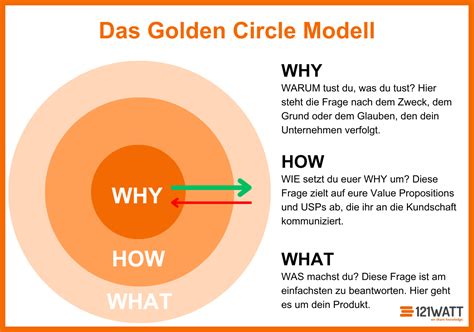 The Golden Circle – das Leadership-Konzept von Simon Sinek | 121WATT