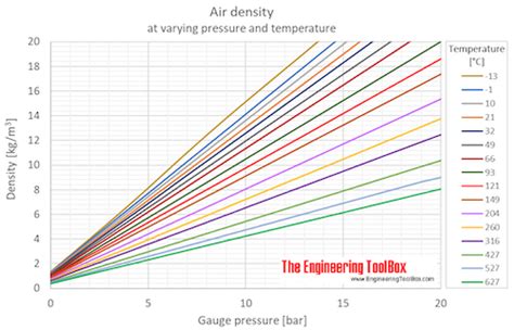 Air - Density vs. Pressure and Temperature