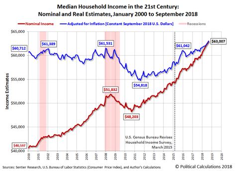 U.S. Median Household Income Hits New High In September 2018 | Seeking Alpha