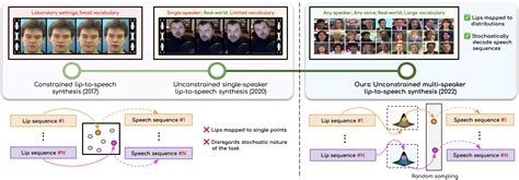 Lip-to-Speech Synthesis for Arbitrary Speakers in the Wild | Proceedings of the 30th ACM ...