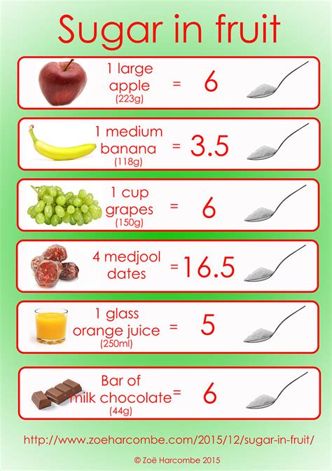 Sugar in fruit – Zoë Harcombe