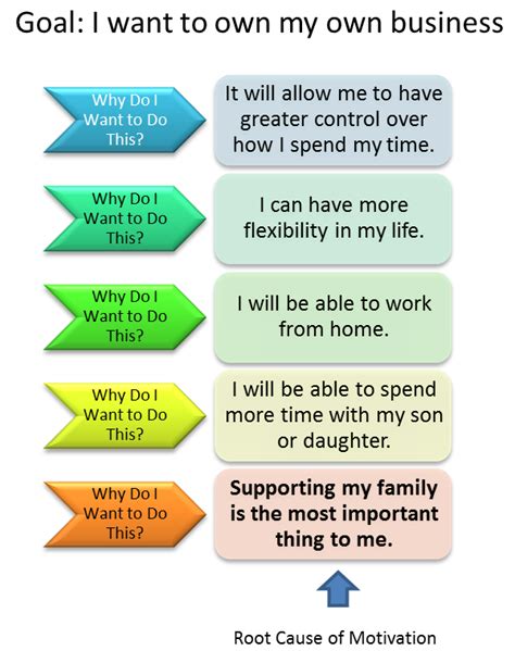 The 5 Whys Template and How You Can Create Sustained Motivation (Free Download) - The Start of ...