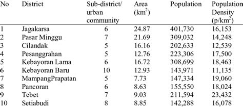 Population distribution by district in South Jakarta City... | Download ...