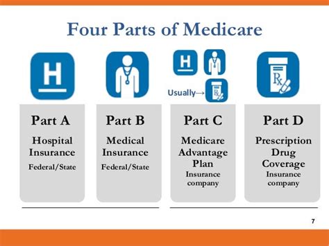 Is Humana And Medicare The Same: Medicare Part B Sign Up Period