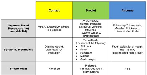 Isolation Precautions Cheat Sheet - NCLEX Quiz