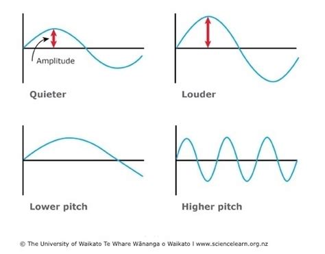 Diagram Of Wave