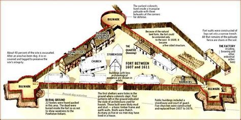 description of a settlement | Jamestown map, Jamestown colony project, Jamestown colony