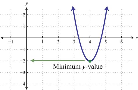 Graphing Parabolas