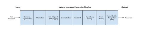 NLP Pipeline: Building an NLP Pipeline, Step-by-Step | by Suneel Patel | Medium