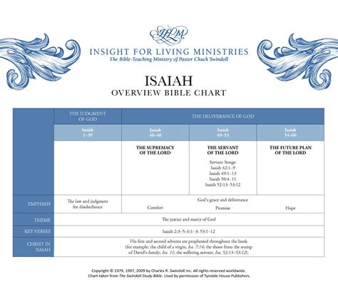 Book of Isaiah Overview - Insight for Living Ministries