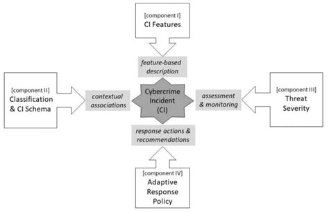 1: CIA Architecture. [1] | Download Scientific Diagram