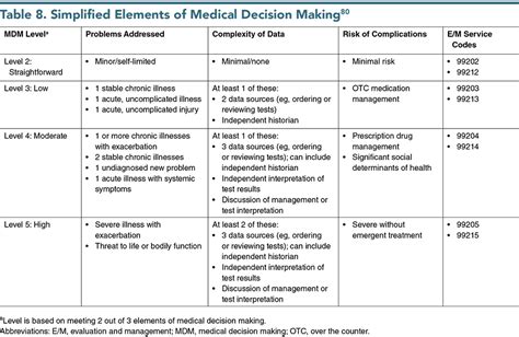 Medical Decision Making Table 2024 Nj - Reba Larine