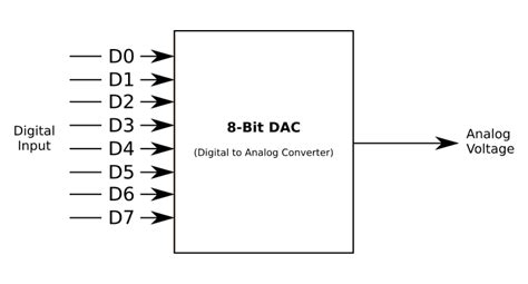 What is DAC? Digital to Analog Converter Basics, Types & Working