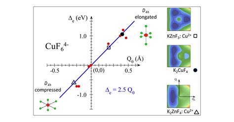 Unveiling the Local Structure of Cu2+ Ions from d-Orbital Splitting ...