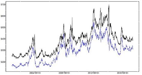 Daily soybean meal futures (dotted blue line) and spot price (solid ...