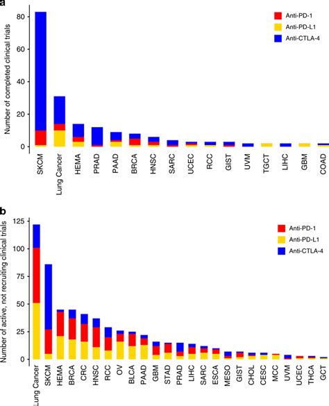 Immunotherapy clinical trials across cancer types Number of ICB ...