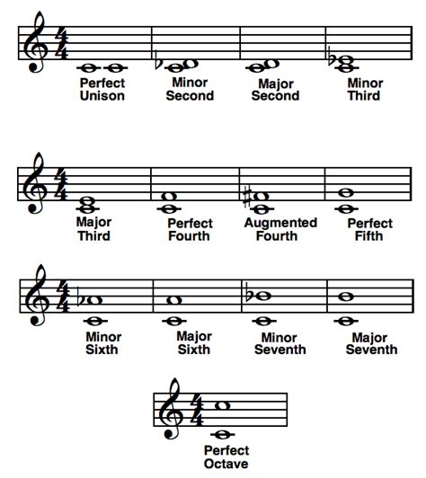 Use Music Theory Intervals To Play By Ear