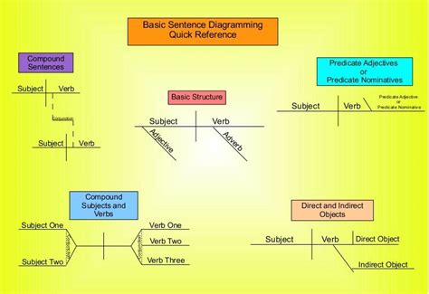 Diagramming sentences, Teaching grammar, Sentences