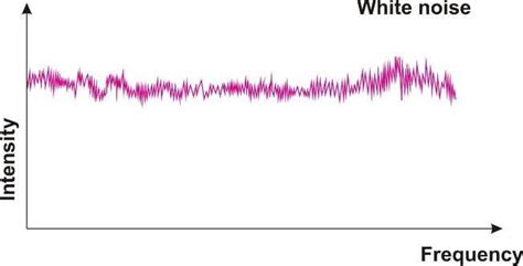 White noise Pink noise (Figure 4) has linearly proportionally wide ...