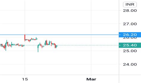 IRFC Stock Price and Chart — NSE:IRFC — TradingView