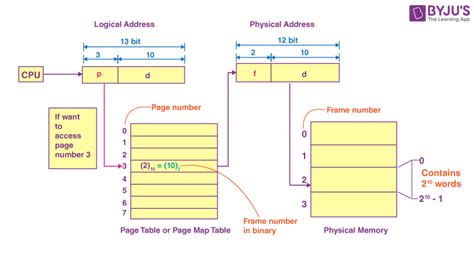 Paging in OS | GATE Notes