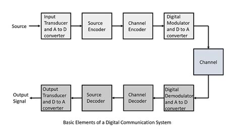 Analog and Digital Communication Grand viva Questions with Answer