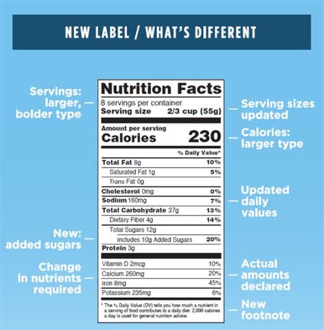 FDA issues final guidance on Nutrition Facts labeling rules