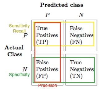 Evaluation Metrics for Object detection algorithms | by Vijay Dubey | Medium