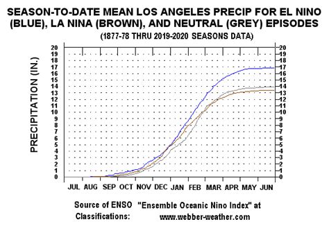 Graphical Climatology of Downtown Los Angeles: Daily Temps and Rainfall