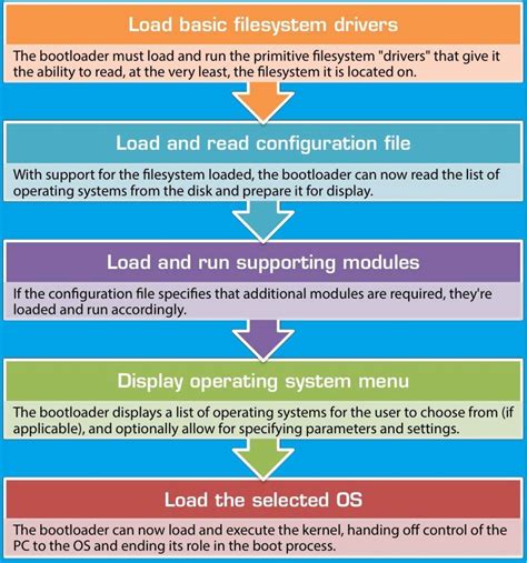 Windows Boot Process – Lets learn something new