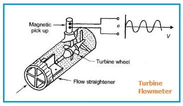 Advantages of Turbine Flowmeter | disadvantages of Turbine Flowmeter