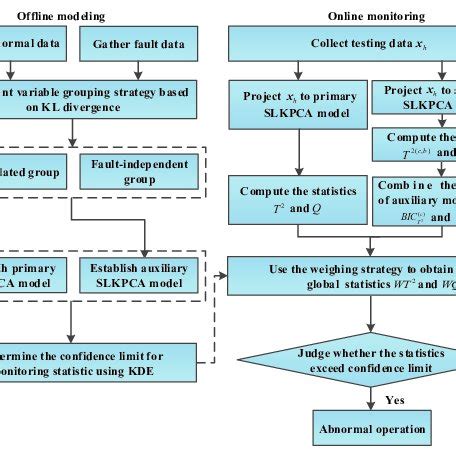 The process monitoring flowchart based on PA-SLKPCA. | Download Scientific Diagram