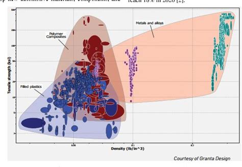 Figure 10 from Materials Used in Automotive Manufacture and Material Selection Using Ashby ...