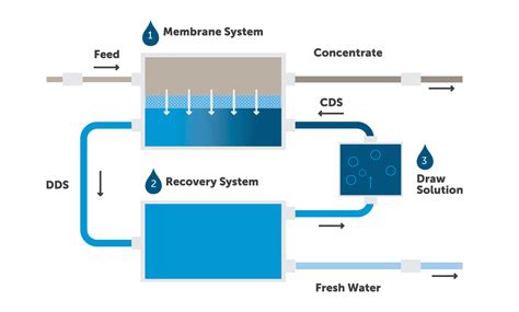 Forward Osmosis to Purify Fracking Water - The Water Network | by AquaSPE