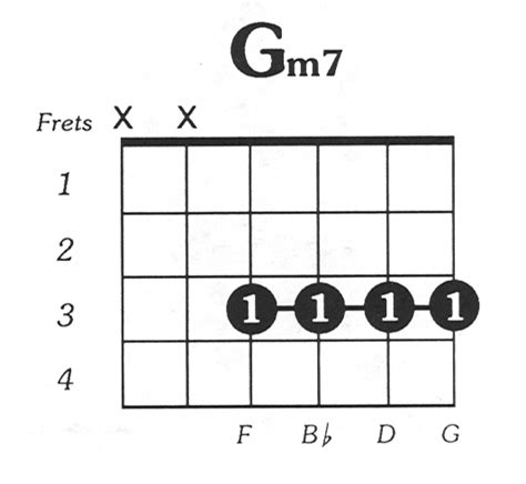 Gmin7 Guitar Chord