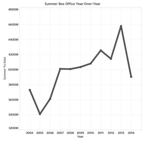 Hollywood just had its worst summer box-office performance since 2006 ...