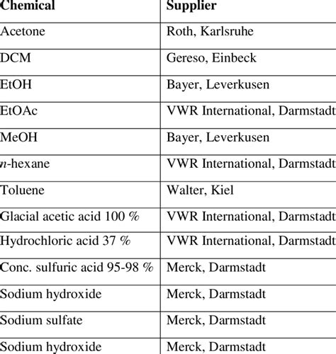 List of chemical solvents and reagents used in the work | Download Scientific Diagram