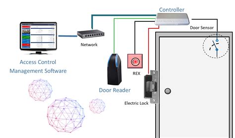 Install A Door Access Control System, 60% OFF