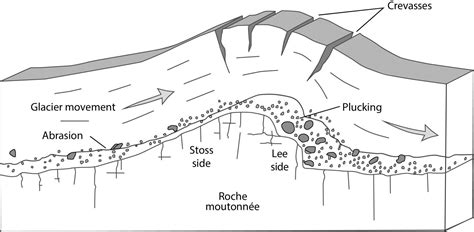 Roche moutonnée – en - Géologie Québec