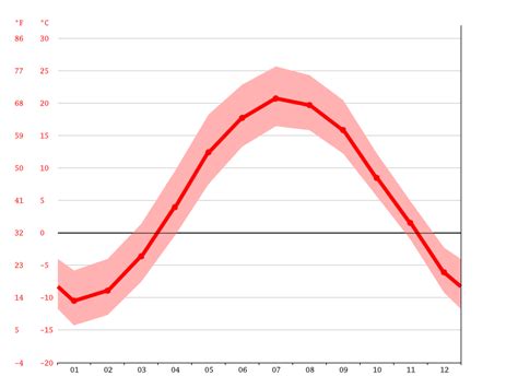 Petawawa climate: Weather Petawawa & temperature by month