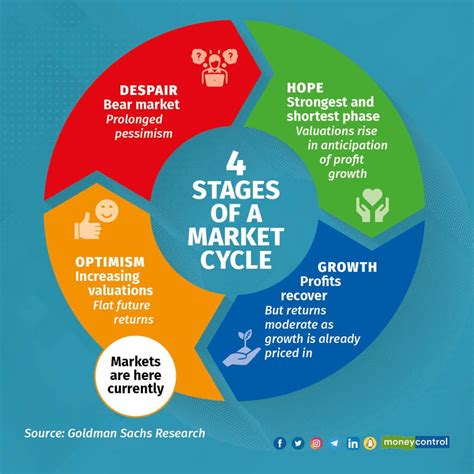 Four stages of a market cycle: Where are we currently?