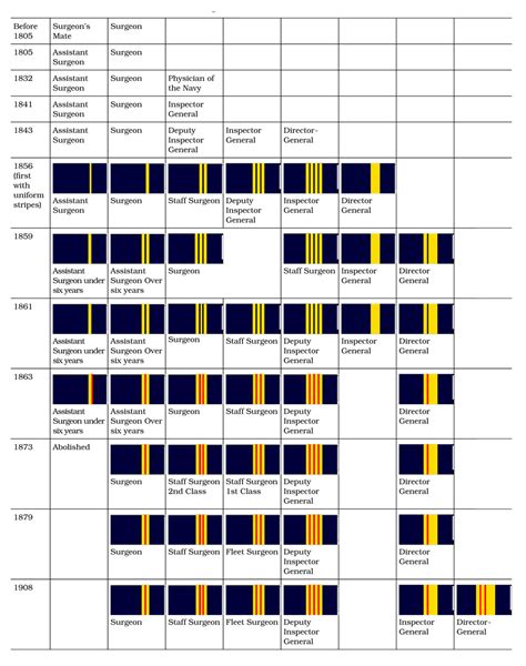 Royal Australian Navy Ranks