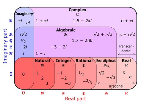 Complex Numbers | Studying math, Complex numbers, Math