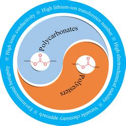 Carbonyl-coordinating polymers for high-voltage solid-state lithium ...